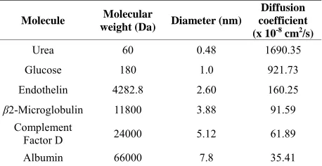 Table 1. Six molecules with their molecular weight, diame-ter and diffusion coefficient