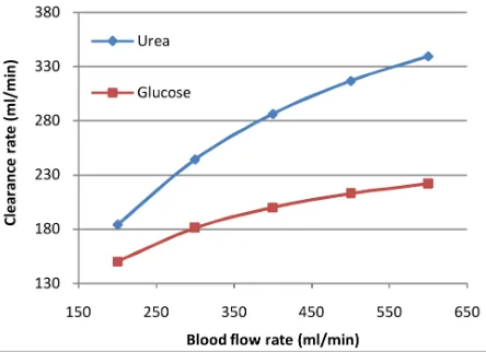Figure 8. Concentration of Urea at both blood and dialysate side along the membrane (axisymmetric)
