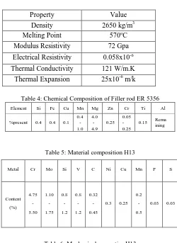 Table 4: Chemical Composition of Filler rod ER 5356 