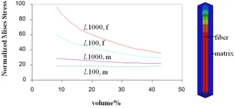 Fig. 1 Normalized von Mises Stress in matrix and fibers R1 (f – fiber, m-matrix), (left),Mises Stress distribution in UC (right)
