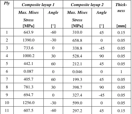 Table 2: Comparison of two different laminate layup configurations Ply 