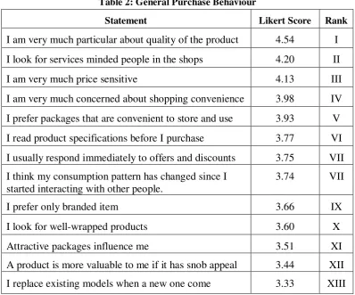 Table 2: General Purchase Behaviour