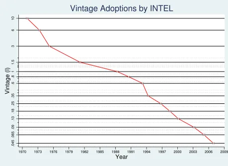 Figure 3: INTEL does not adopt all vintages.