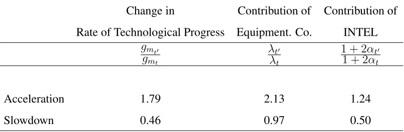 Table 2: Decomposition of the Acceleration and Slowdown
