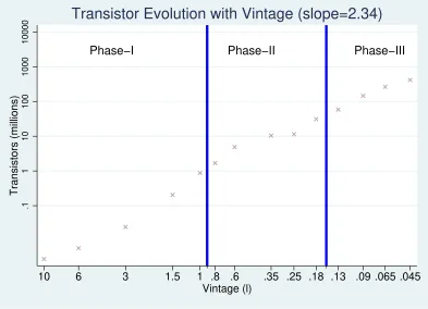 Figure 5: Transistors T increase at roughly double the rate at which ℓ decreases. Note that x-axis