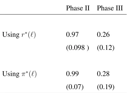 Table 4: ESTIMATES OF ϕ FROM THE REVENUE FUNCTION AND GROSS PROFIT FUNC-