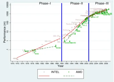 Figure 1: The Acceleration and Slowdown for INTEL and AMD.