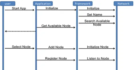 Figure 6: Sequence Diagram for initial Search Node 