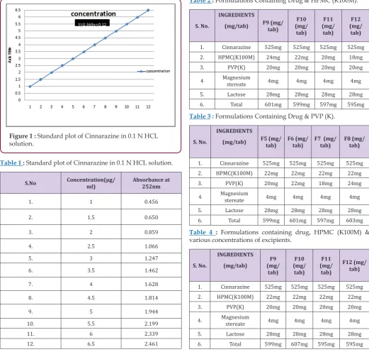 Figure 1 : Standard plot of Cinnarazine in 0.1 N HCL solution.