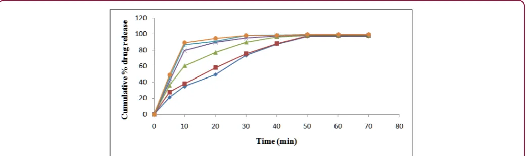 Figure 3 : In-vitro Drug Release Profile of SR-Release Matrix-Type Tablet of Cinnarazine.