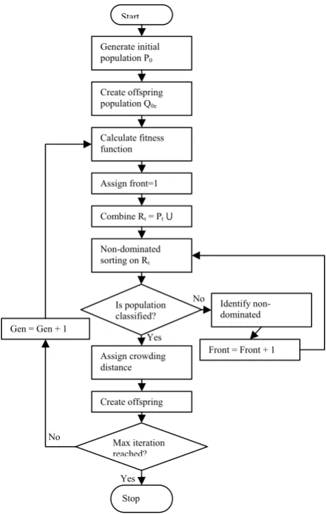 Fig. 1 WORKING OF NSGA II 