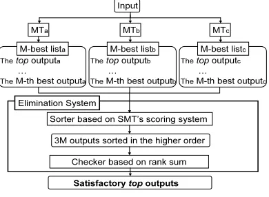 Figure 4: Method for training multiple pairs of Lan-guage Models (LMs) and Translation Models (TMs)(Akiba et al., 2002).