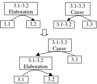 Figure 1. The discourse structure of text (3)