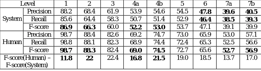 Table 1. Our system performance vs. human performanceand 38 ones were used as the test set