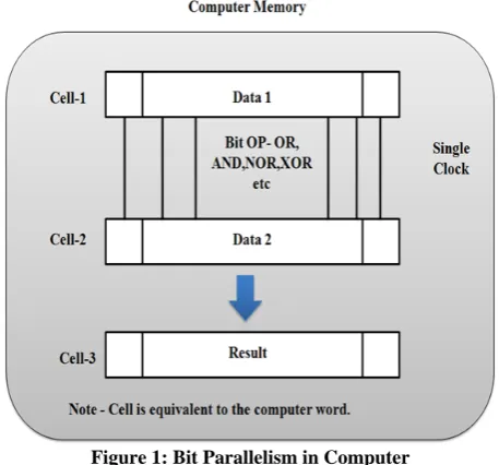 Figure 1: Bit Parallelism in Computer 
