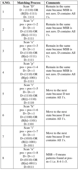 Figure 2: Bit Parallel String Matching Timeline History 