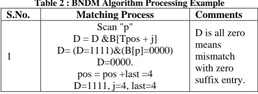 Table 2 : BNDM Algorithm Processing Example Matching Process Comments 