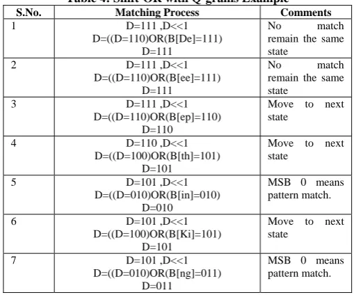 Table 4: Shift-OR with Q-grams Example Matching Process D=111 ,D<<1 