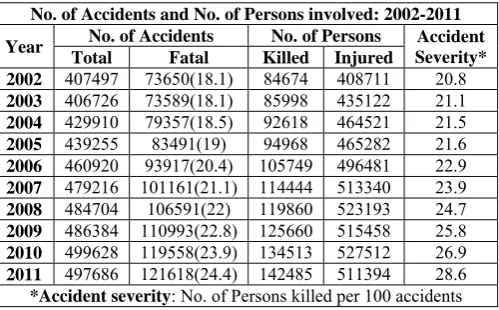 Table I. No.of Accidents and No.of Persons involved:2002-11 