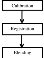 Fig. 1: The main steps of image stitching 