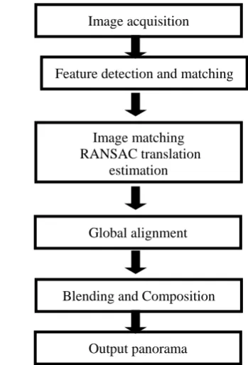 Fig. 2: The block diagram of general panoramic image Output panorama  