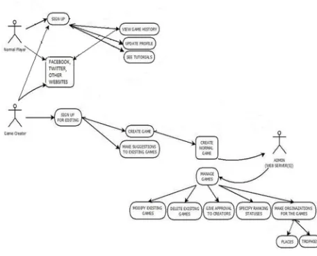 Fig 1.a Use Case diagram of the system 