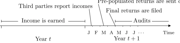 Figure 4. Tax Collection in Denmark – The Timing of Events.