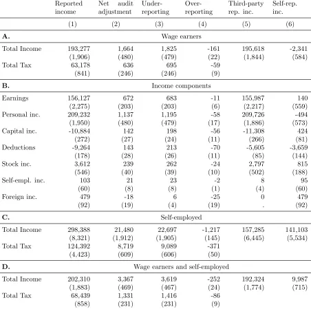 Table 2. Tax Compliance in Denmark, Income Year 2006.