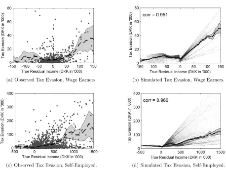 Figure 7. Observed and Simulated Tax Evasion Across the Distribution of True Residual In-come.