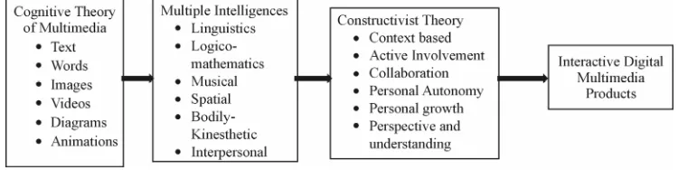 Figure 1. Cognitive constructivist theory of multimedia. 