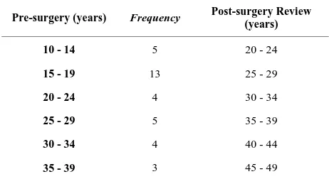 Table 1. Age distribution of the patients at surgery and post-surgery times (those who were available for the re- view)