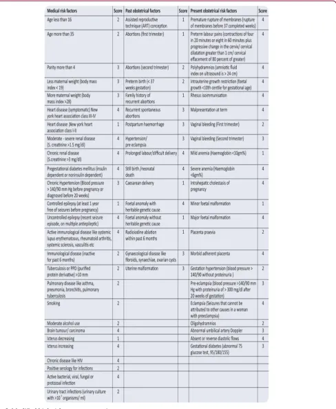 Figure 2: Modified high risk pregnancy scoring rate.