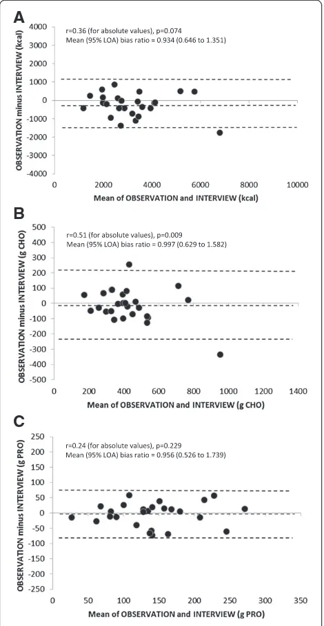 Figure 3 Bland-Altman plots of OBSERVATION vs. INTERVIEW(n = 26) for energy (panel A), carbohydrate (CHO, panel B), andprotein (PRO, panel C) intake