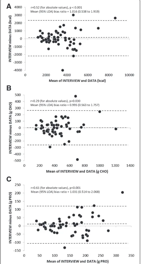 Figure 2 Bland-Altman plots of INTERVIEW vs. DATA (n = 56)for energy (panel A), carbohydrate (CHO, panel B), and protein(PRO, panel C) intake