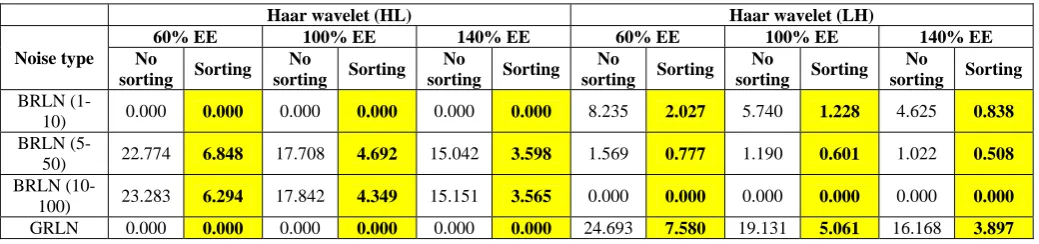TABLE IX COMPARISON OF HAAR WAVELET AGAINST NOISE ADDITION ATTACK WHEN EMBEDDING IS DONE WITHOUT SORTING THE TRANSFORM COEFFICIENTS HLLH(60%,100%,140%) 