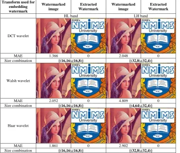 Fig. 2 Watermarked image Lena and extracted watermark from it using DCT wavelet, Walsh wavelet and Haar wavelet from HL and LH band when energy of watermark is matched (100%) with energy of HL and LH band of wavelet transformed host 