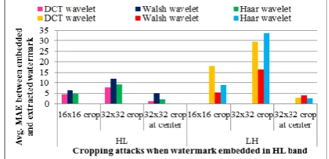 Fig. 4 Comparison of DCT wavelet, Walsh wavelet and Haar wavelet against cropping attack when HL and LH band is used to embed watermark 