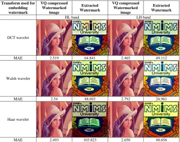 Fig. 7 (a) shows the performance comparison of three wavelet transforms against compression using various 