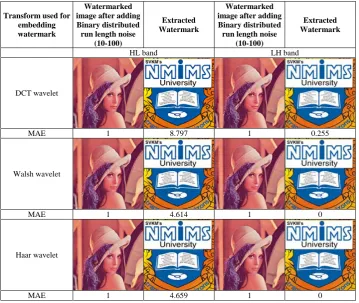 Fig. 8 Watermarked image Lena after adding binary distributed run length noise with run length 10-100 and watermark extracted from it when embedding is done HL and LH band using DCT wavelet, Walsh wavelet and Haar wavelet transform