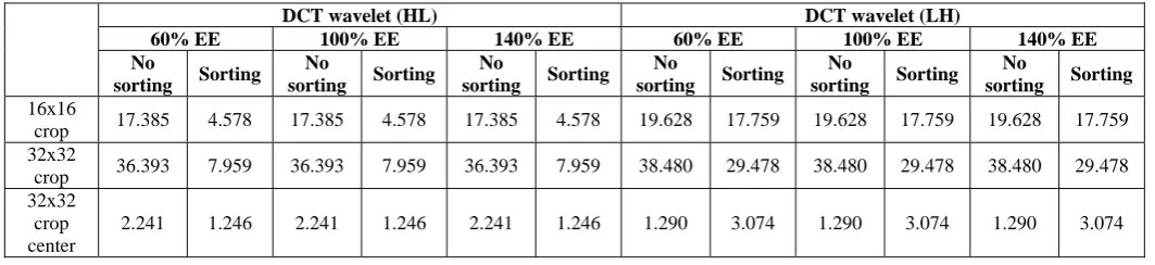 TABLE I COMPARISON OF DCT WAVELET AGAINST CROPPING ATTACK WHEN EMBEDDING IS DONE WITHOUT SORTING THE TRANSFORM COEFFICIENTS AND USING HLLH(60%,100%,140%) 