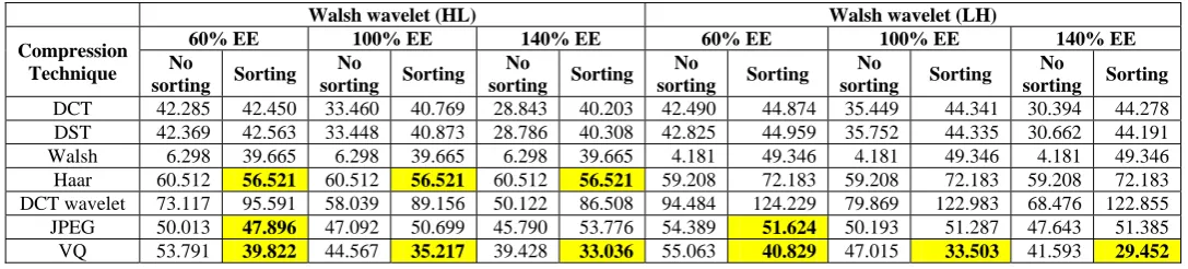TABLE VI COMPARISON OF HAAR WAVELET AGAINST COMPRESSION ATTACK WHEN EMBEDDING IS DONE WITHOUT SORTING THE TRANSFORM COEFFICIENTS AND HLLH(60%,100%,140%) 