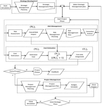 Fig. 3.1 Simulation model for strategic management  process of software projects 