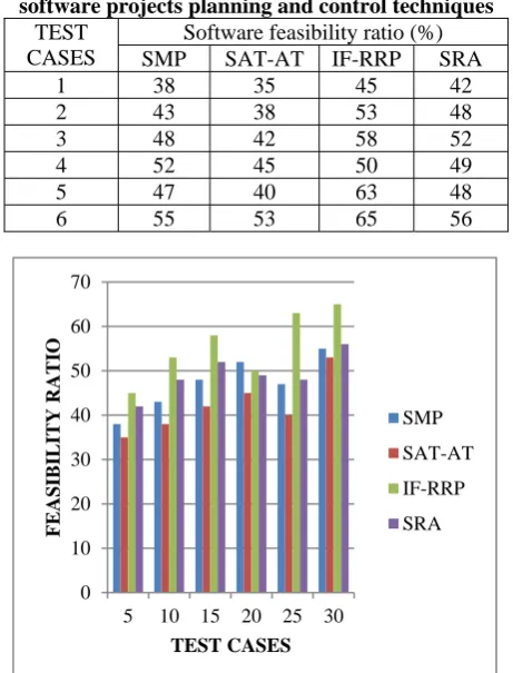 Table 4.1     Tabulation for Feasibility Ratio on different software projects planning and control techniques TEST Software feasibility ratio (%) 