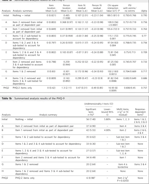 Table 1aSummarised analysis results of the PHQ-9