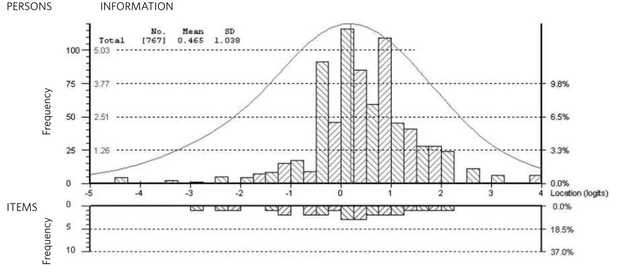 Fig. 1 Person-item threshold distribution, displaying the relative logit location distribution of the PHQ-9 item thresholds and the primarycare sample.The vast majority of the sample (91%) were classiﬁed as clinically depressed by the PHQ-9.