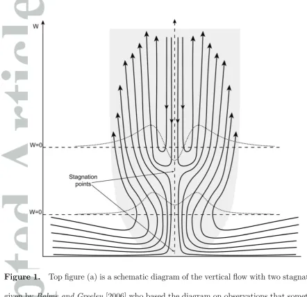 Figure 1.Top ﬁgure (a) is a schematic diagram of the vertical ﬂow with two stagnation pointsgiven by Balme and Greeley [2006] who based the diagram on observations that sometimes show