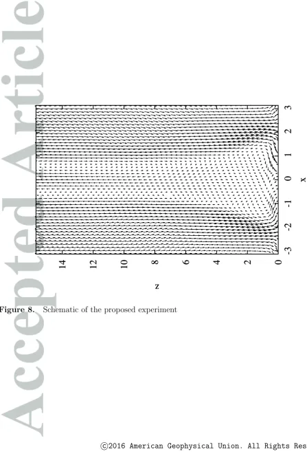 Figure 8.Schematic of the proposed experiment⃝c2016 American Geophysical Union. All Rights Reserved.