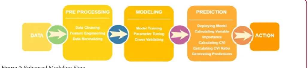 Figure 3: Traditional Modeling Flow.