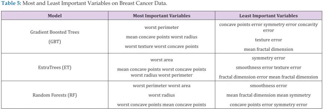 Table 5: Most and Least Important Variables on Breast Cancer Data.
