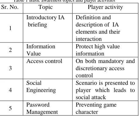 Table 1 Basic awareness topics and player activities Sr. No. 